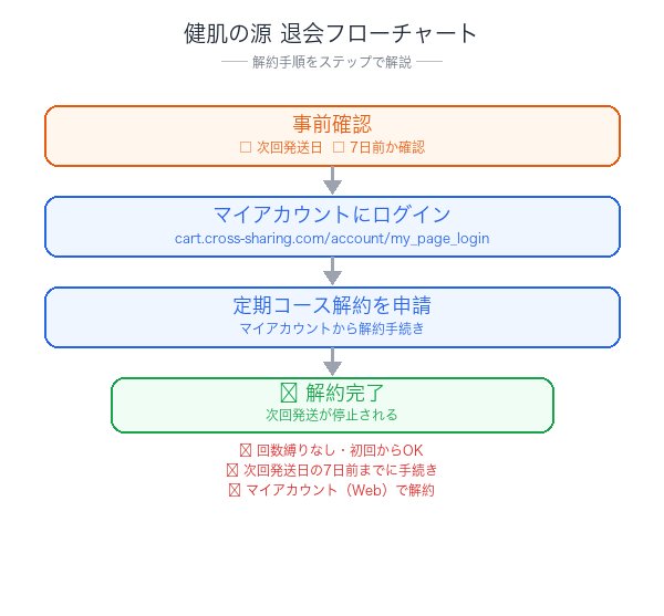 健肌の源解約フローチャート