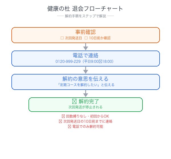 健康の杜解約フローチャート