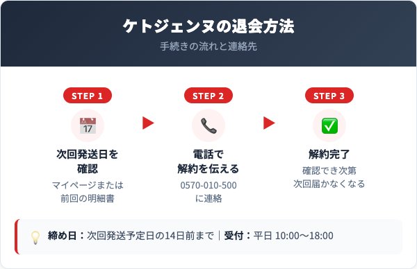 ケトジェンヌ解約方法【手順を解説】