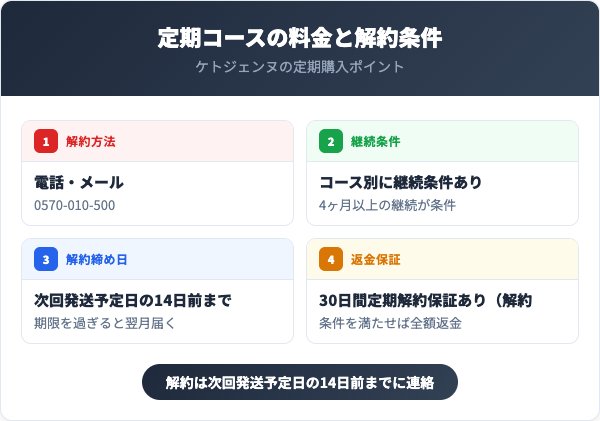 定期コースの料金と解約条件