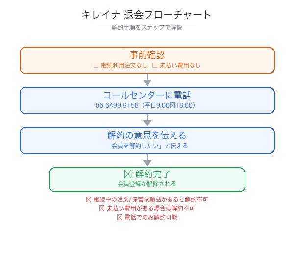 キレイナ解約フローチャート