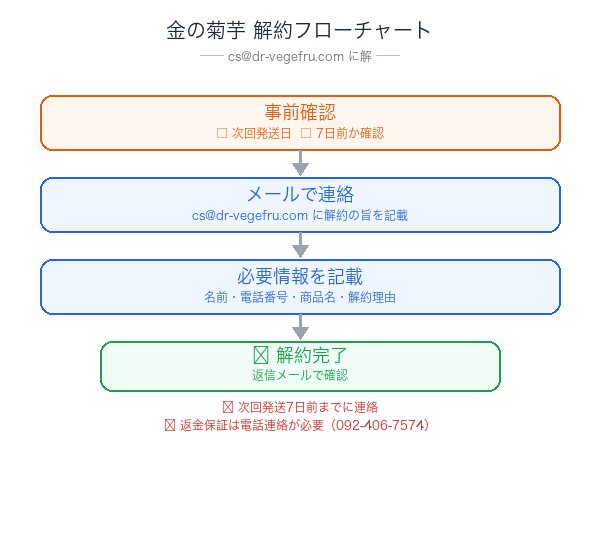 金の菊芋解約フローチャート