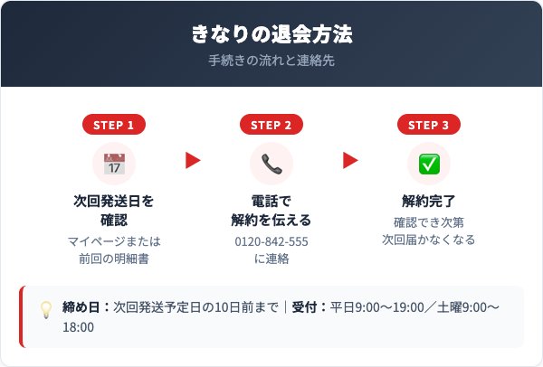 きなり解約方法【手順を解説】
