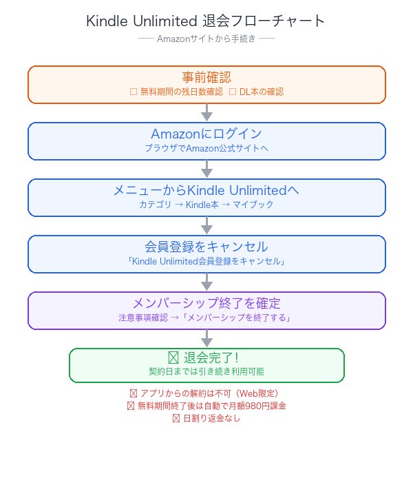 Kindle Unlimited退会フローチャート