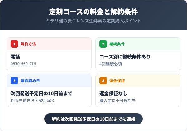 定期コースの料金と解約条件
