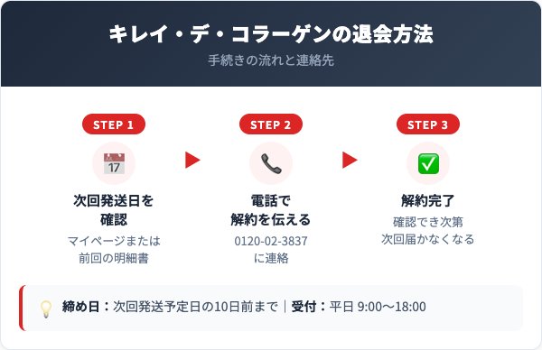 キレイ・デ・コラーゲン解約方法【手順を解説】