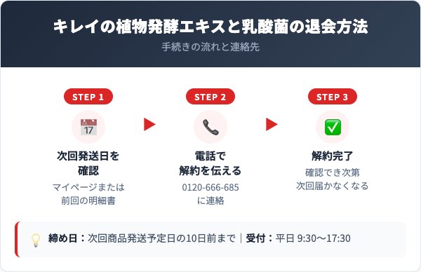 キレイの植物発酵エキスと乳酸菌解約方法【手順を解説】