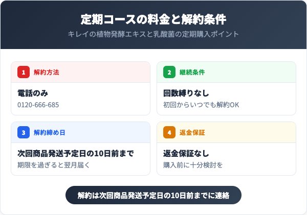 定期コースの料金と解約条件