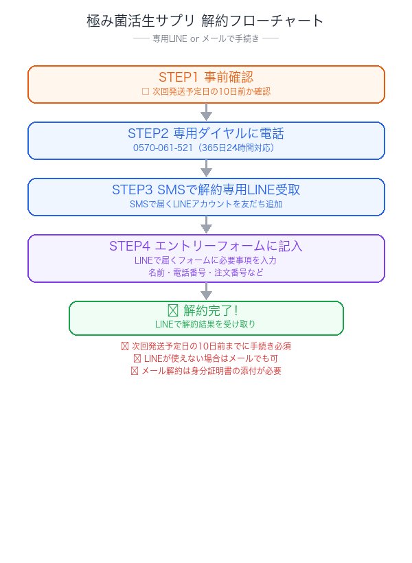 極み菌活生サプリ解約フローチャート