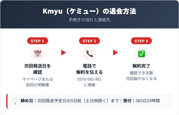 Kmyu（ケミュー）解約方法【手順を解説】