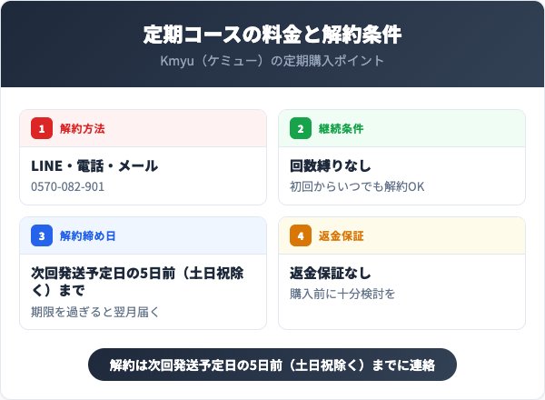 定期コースの料金と解約条件