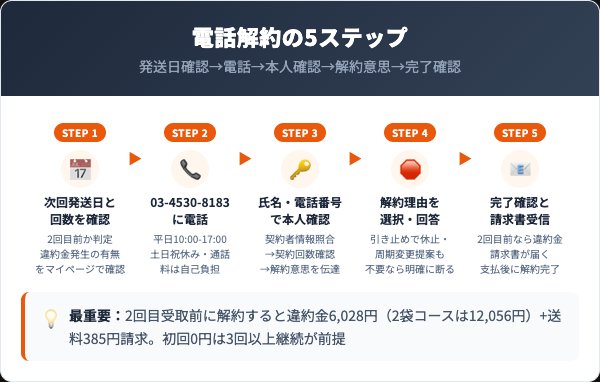 麹の贅沢生酵素の解約手順5ステップ