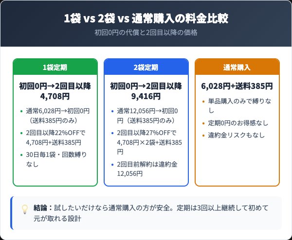 定期コースの料金プランと違約金の仕組み