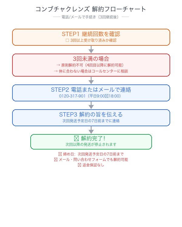 コンブチャクレンズ解約フローチャート