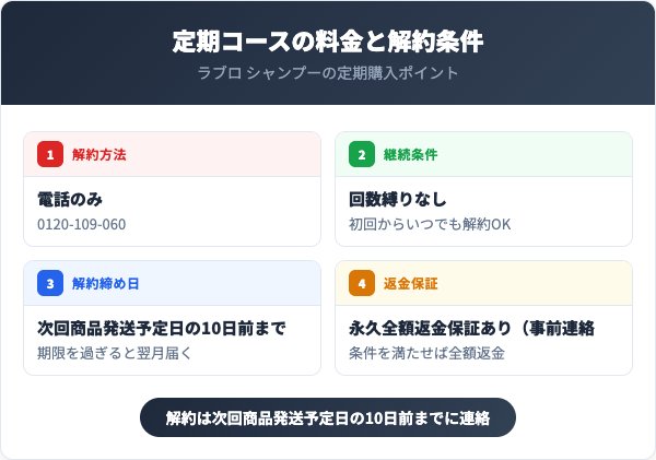 定期コースの料金と解約条件