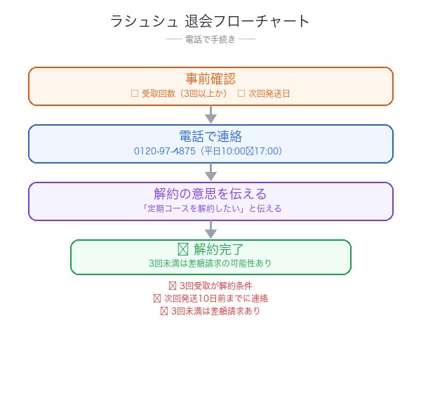 ラシュシュ解約フローチャート