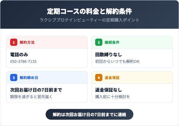 定期コースの料金と解約条件