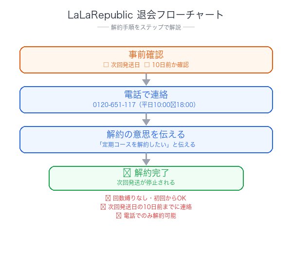 LaLaRepublic解約フローチャート