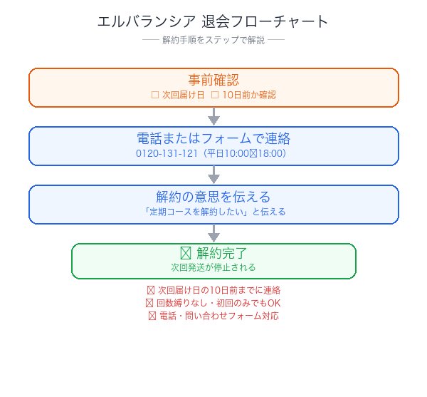 エルバランシア解約フローチャート