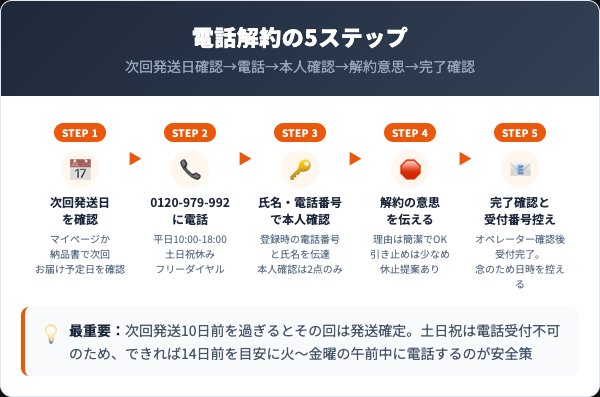 エルバランシア ルイボスプラスの解約手順｜電話での5ステップ