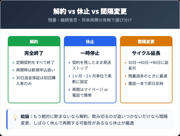 解約・休止・お届け間隔変更の比較