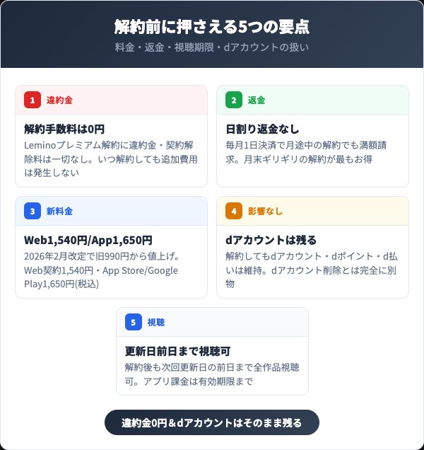 Leminoを解約する前に知っておくべき5つの要点