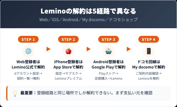 Leminoの解約方法｜登録経路別の全手順