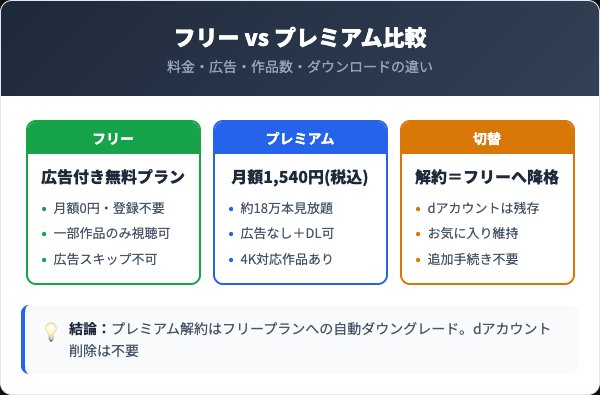 フリープランとLeminoプレミアムの違い・切替との関係