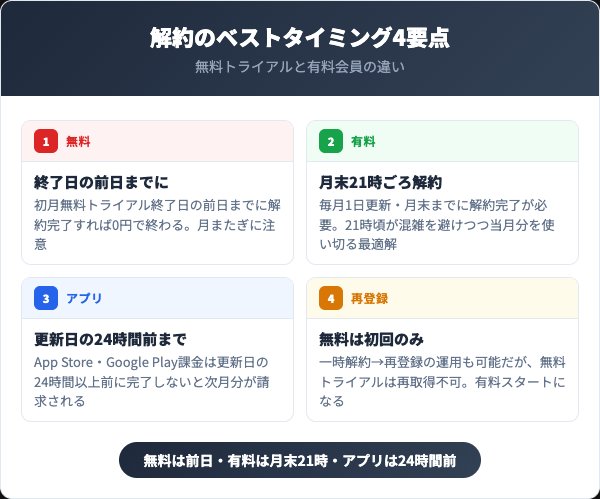 Lemino解約のベストタイミング