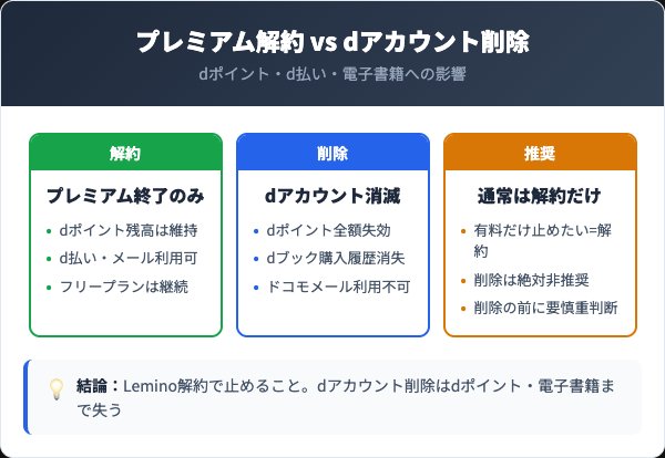 Leminoプレミアム解約とdアカウント削除の決定的な違い