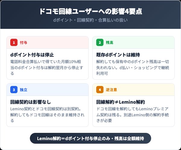 ドコモ回線ユーザー特典とdポイントへの影響