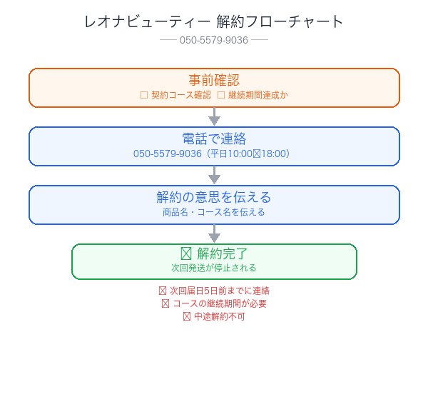 レオナビューティー解約フローチャート