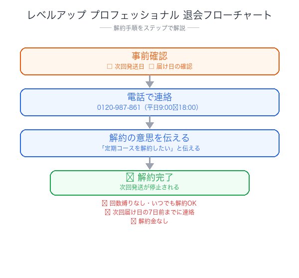レベルアップ解約フローチャート
