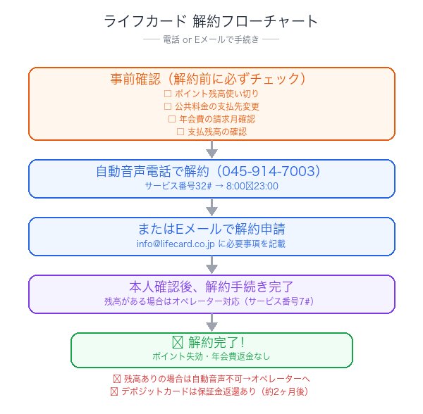ライフカード解約フローチャート