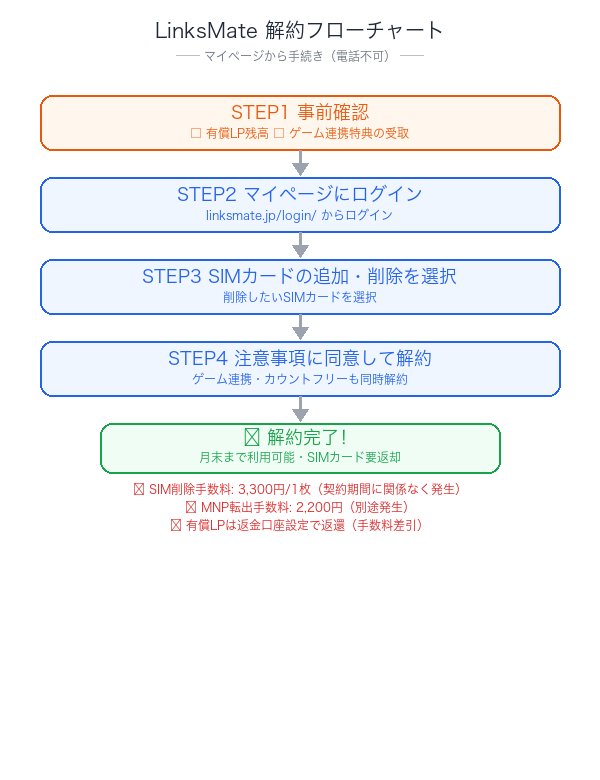 LinksMate解約フローチャート