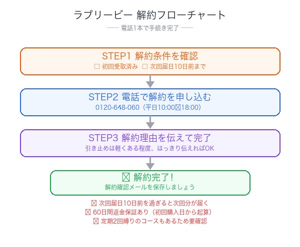 ラブリービー解約フローチャート