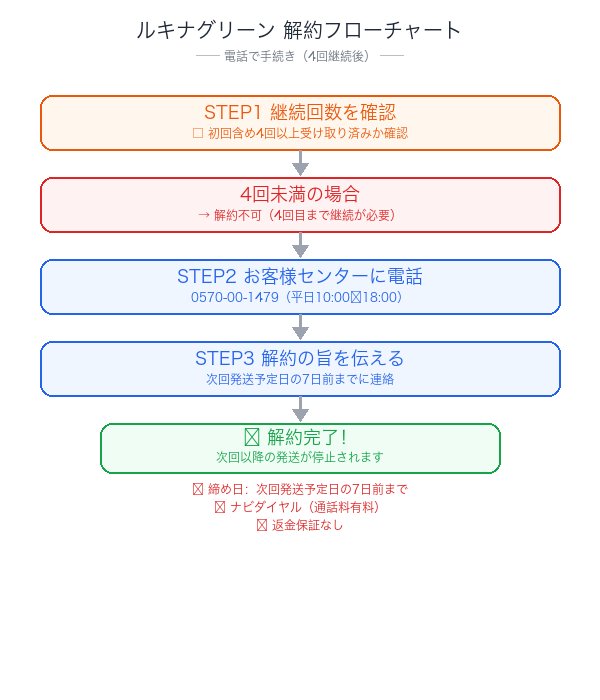 ルキナグリーン解約フローチャート