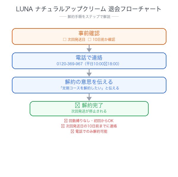 LUNA ナチュラルアップクリーム解約フローチャート