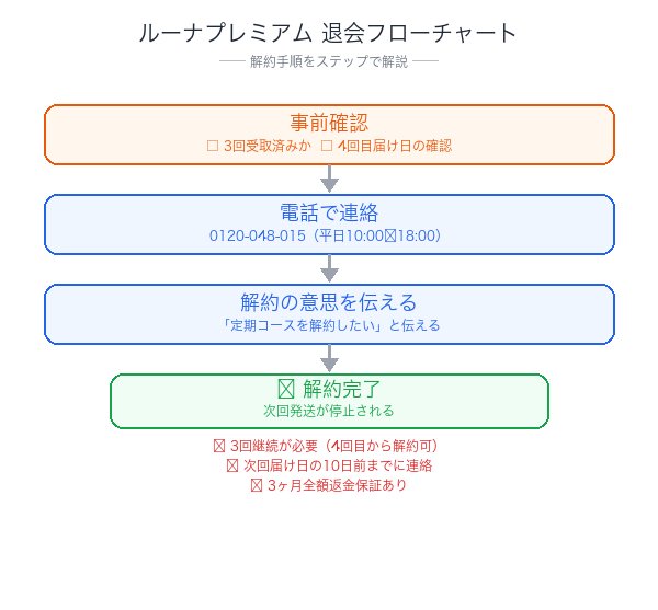 ルーナプレミアム解約フローチャート