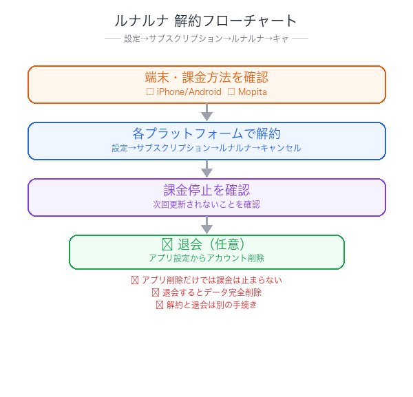 ルナルナ解約フローチャート