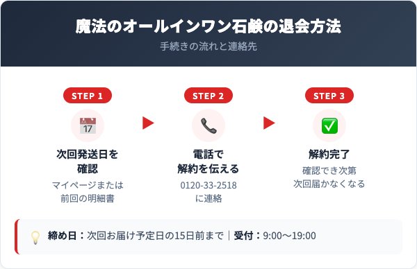 魔法のオールインワン石鹸解約方法【手順を解説】