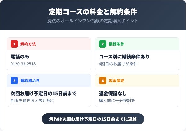 定期コースの料金と解約条件