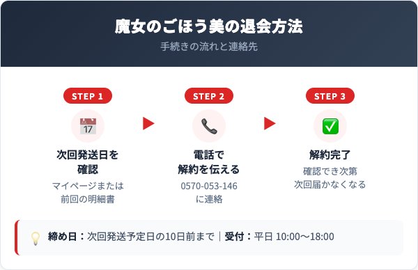 魔女のごほう美解約方法【手順を解説】