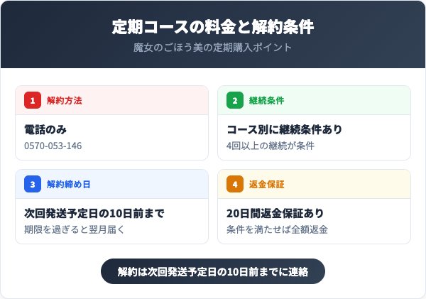 定期コースの料金と解約条件