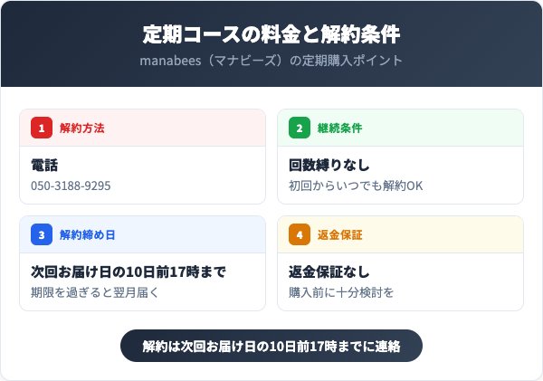 定期コースの料金と解約条件