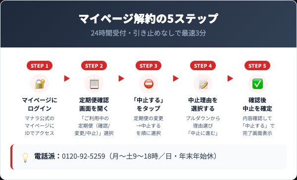 マナラマイページ解約5ステップの流れ図