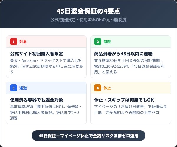 マナラ45日返金保証と休止制度