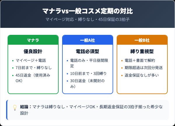 マナラと他社コスメ定期の解約条件比較
