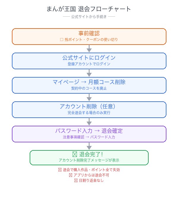 まんが王国退会フローチャート