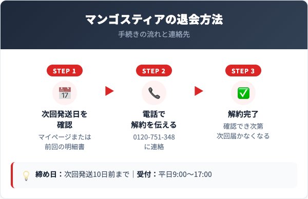 マンゴスティア解約方法【手順を解説】